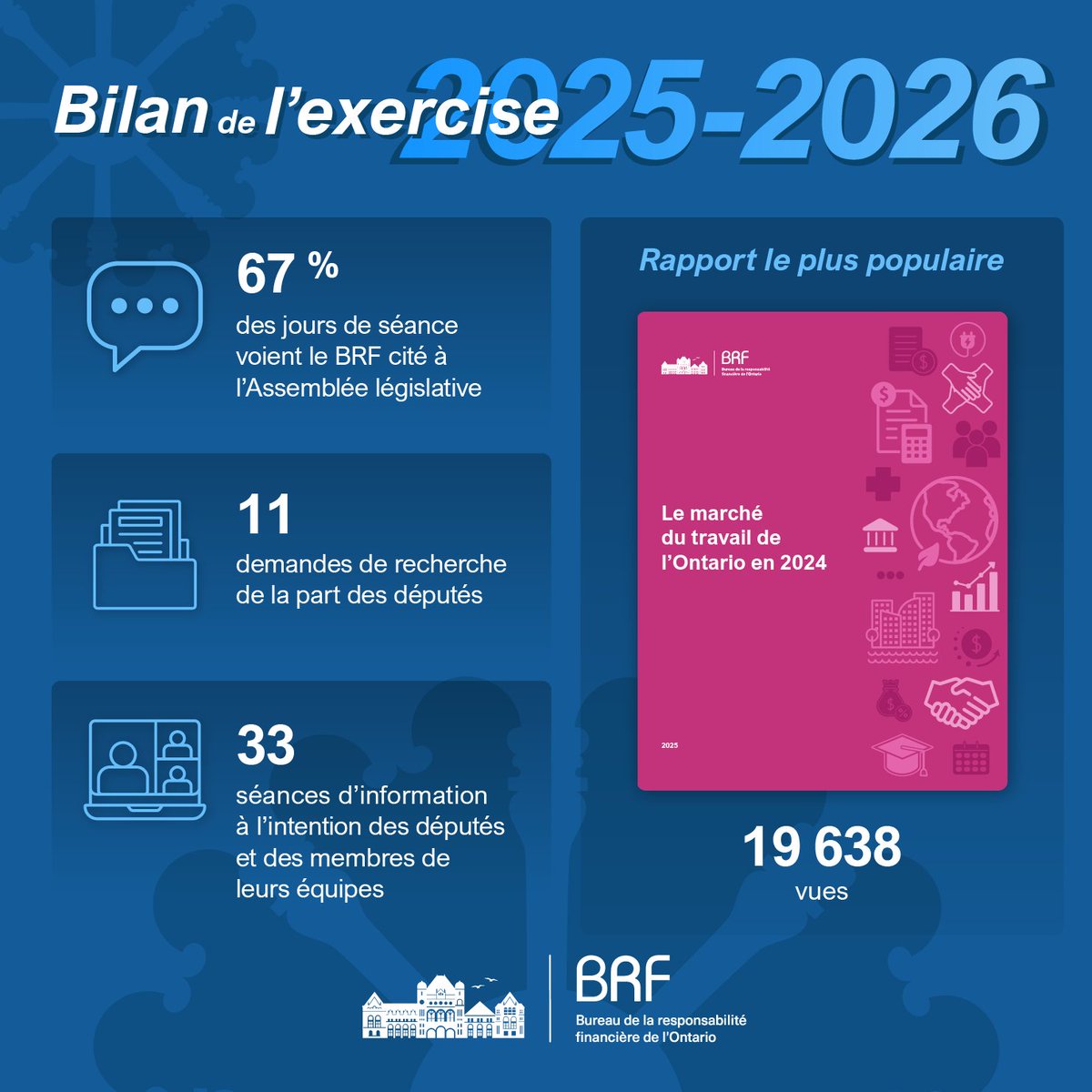InfoFAO's tweet photo. Aujourd’hui, @infoFAO a publié son rapport annuel 2025-2026. #onpoli 

Lien vers le rapport : https://t.co/xuKcQshWCh https://t.co/h5oycCrC8a