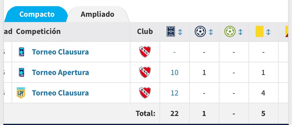 fedeze7a's tweet photo. Angulo (se haya querido ir o no) tenía contrato vigente en Independiente. Lo cambiaron por un jugador no apto físicamente y que NO QUERÍA VENIR. 
En el negocio entre Pumas y CAI solo ganaron los mexicanos y Huracán, que se ahorró más de 1M USD de pase. Negoshow 🔥 https://t.co/8IsunFQrov