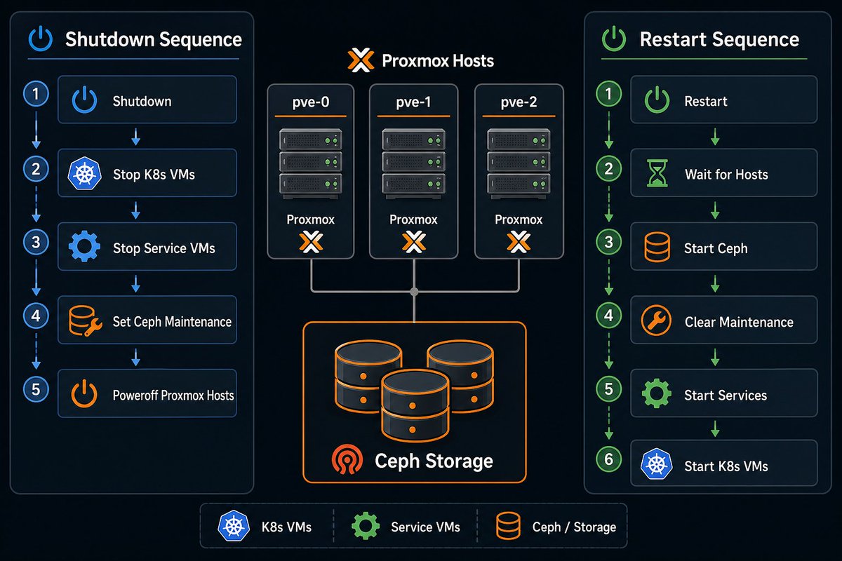 FabriceSemti's tweet photo. Powering down a 3-node Proxmox cluster with Ceph storage is a recursive dependency nightmare.

VMs depend on hosts. Ceph depends on all hosts. K8s depends on VMs.

I built ordered shutdown/restart workflows in Kestra to handle it safely.

🧵 1/6 https://t.co/PDQAcIyAXS