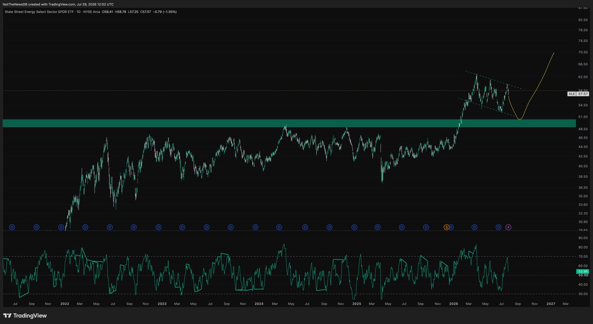 NotTheNewsDB's tweet photo. $XLE looking bullish https://t.co/ggWkCW1l1f