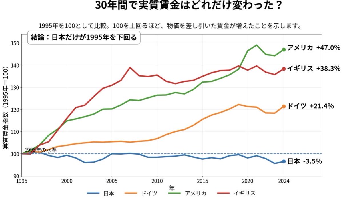 PunkFujii's tweet photo. ３０年間で見るとこんな感じです。

日本－3.5％
ドイツ＋21.4％
アメリカ＋47.0％
イギリス＋38.3％ https://t.co/F9NduZpJ2J