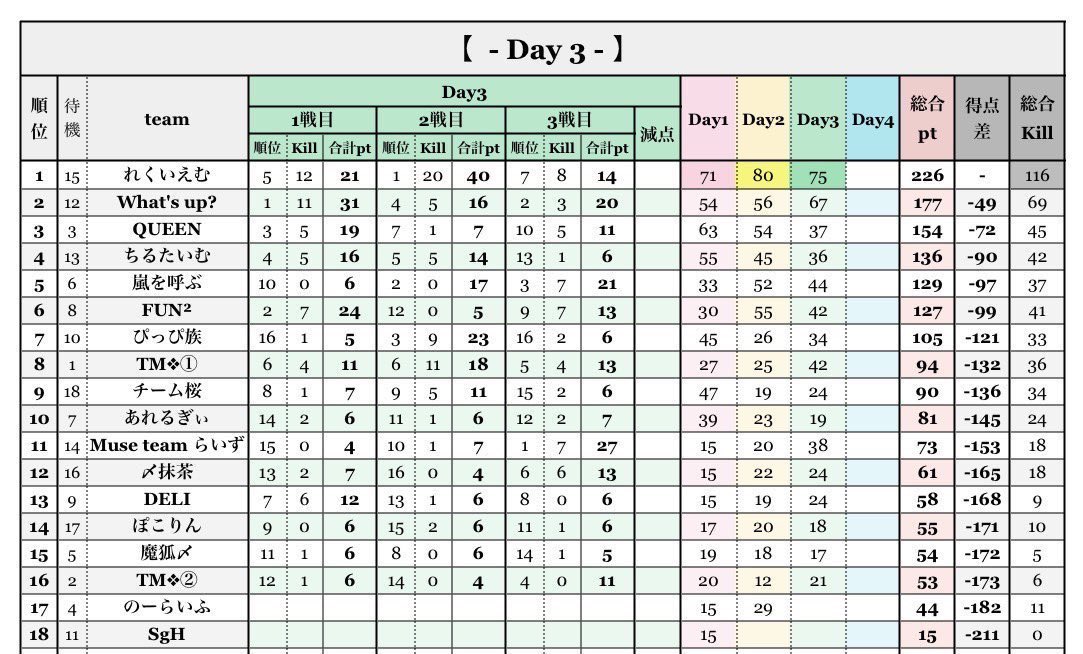 taoruman_ch2's tweet photo. TM presents

7月度
TML day4
　　
賞金総額 23000

実況 タオルマン
アシ バドガー
でお送りします

配信ここ↓ 
https://t.co/YWVEAmaKWw

現在1位はれくいえむ 226P
2位はWhat's up？ 177P
最終日！れくいえむ独走！
推しチームの応援まってます！
見に来てね✨ https://t.co/UxcmxX8sDM
