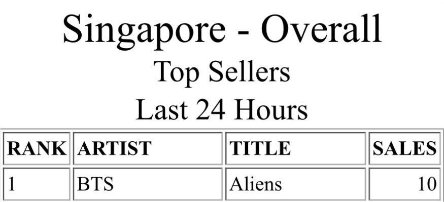 BANGTANSG's tweet photo. Mission accomplished! #Aliens has landed on our little sunny island and claimed the No.1 spot! 🥳

Thank you, SG ARMY, for proving that our support never depends on awards. We celebrate @BTS_twt because of their music, their artistry, and everything they’ve given us 💜 https://t.co/if3cXmeLHG