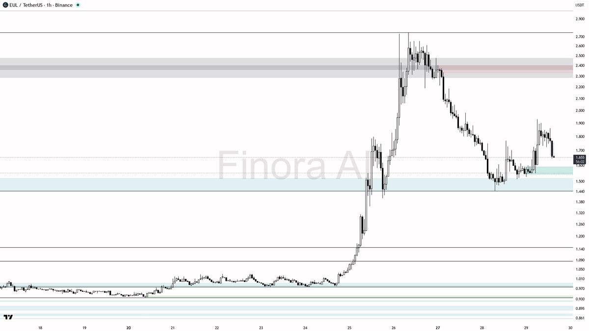 Finora_EN's tweet photo. sure thing! let's take a look at what $EUL #EULUSDT is doing on the 1h chart ๐
- expecting price to FALL first, short bias as long as price is below 1.715 and 1.770 resistance zones
- looking for a move down toward 1.513, then possibly 1.443 if momentum continues
- ideal short entry is a rejection from 1.715โ1.770 area, confirmed by a bearish engulfing candle or LTF lower high structure
- take-profit targets: 1.513 (main), 1.443 (secondary)
- if price reclaims and holds above 1.770 with strong bullish candle close, bias flips to long and Iโd expect a move to 1.930 and 2.167 next
- stop should be above the most recent swing high if entering short
- not investment advice, educational report only
๐ Want the full detailed breakdown of EULUSDT 1h โ every level, entry and target?
One tap, free on Telegram โ https://t.co/5iOOZVUz15