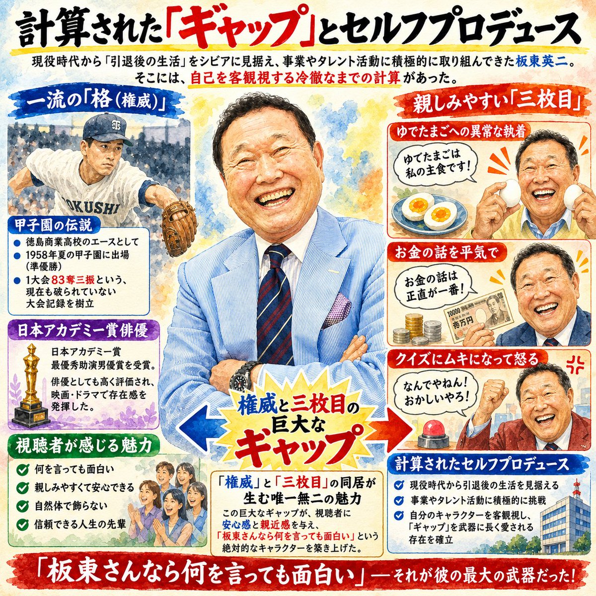 NEWSOFFX's tweet photo. 【板東英二さん、86歳で死去】
甲子園の伝説であり、プロ野球でも活躍した板東さん。しかし、多くの人の記憶に強く刻まれているのは、視聴率30％超のお化け番組『マジカル頭脳パワー!!』の司会者としての姿ではないでしょうか。

なぜ「元・プロ野球選手」が、あの巨大な知能クイズ番組の司会に？
そこには、テレビ界の常識を覆す“静かなる革命”と、圧倒的なプロの実力がありました。

◆「先生」から「親分」へ：クイズ番組の司会像を完全に破壊
◆放送されない「3時間の裏回し」：観客の熱を冷まさない極上のホスピタリティ
◆計算された「ギャップ」：一流の格と三枚目の同居

現代の「アスリート・タレント」の道を切り拓いた先駆者。
ただの「怒るおじさん」ではなかった、真のエンターテイナーの素顔に迫る追悼ルポ！