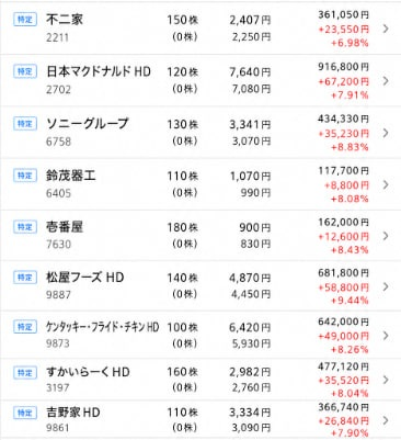 27Ninacoro's tweet photo. たった10株持つだけで「株主優待」が受けられる驚きの企業ランキング
第9位：不二家（株価：約2,400円）
第8位：日本マクドナルド（株価：約7,600円）
 第7位：ゼンショーHD（株価：約8,900円）
第6位：鈴茂器工（株価：約1,070円）
第5位：壱番屋（CoCo壱番屋カレー）（株価：約900円） https://t.co/GwPoLe2Y1x