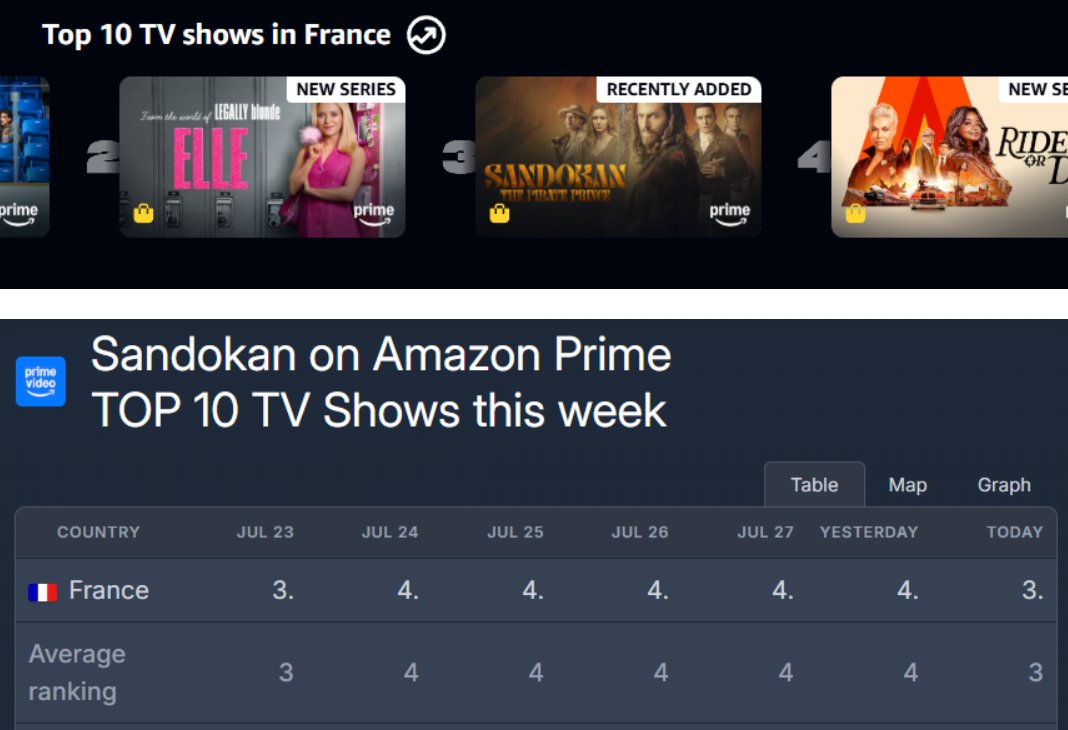 PenBulgaria's tweet photo. 11 days after its premiere, #Sandokan is back in the Top 3 on Amazon Prime in France! 🔥🚀👏
#CanYaman 💫 https://t.co/PbxRDVRJ81