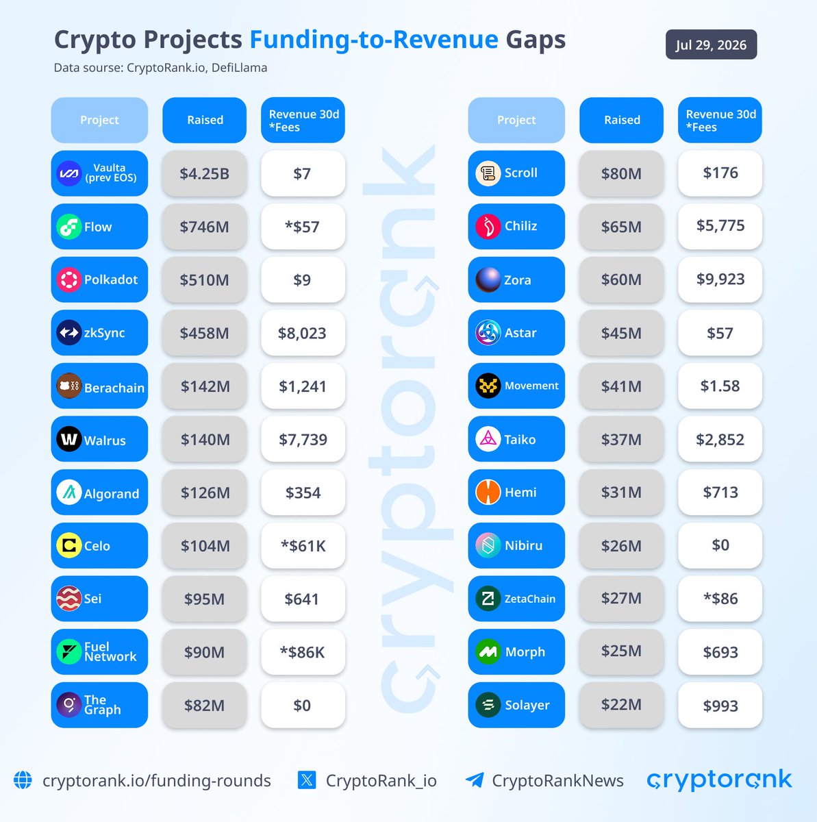 CryptoRank_io's tweet photo. $6.3B Raised vs $40K Revenue in 30D

The crypto winter is real. We analyzed some of the largest projects backed by leading VC funds. Interesting finding: together, they generated about $40K in fees over the pst 30 days.

— Total raised: $6.3B
— Total revenue over the past 30 days: $39.3K
— Annualized revenue: $471K
— Estimated return period at the current revenue rate: 13,381 years

Is it a failure of the business protocol model or a stage of the market?