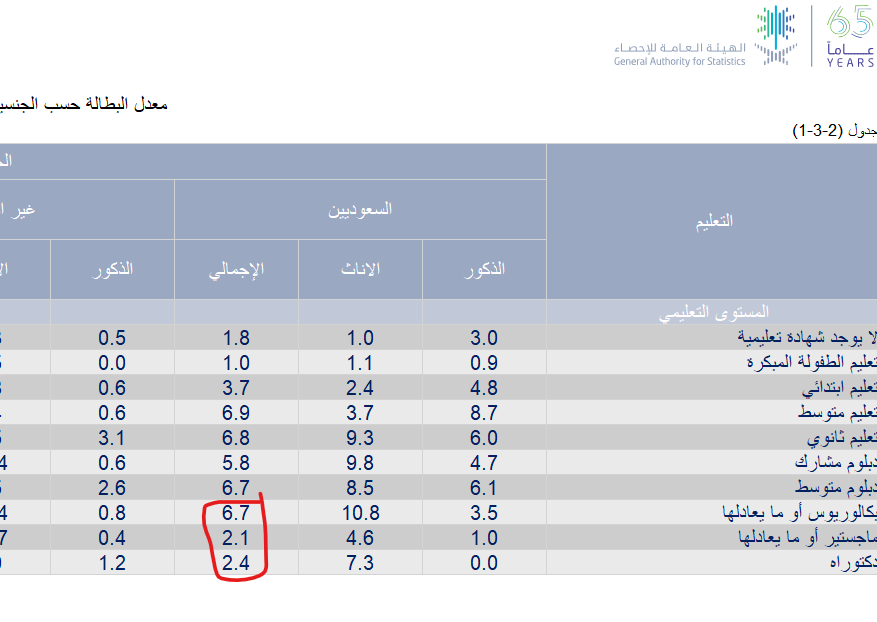 AjnabySA's tweet photo. هذه متطلبات البورتفوليو مانيجر اللي تحديتي عليه

بكالريوس إدارة أعمال 10 سنوات تصميم خطط المالية

البطالة بين السعوديين حملة بكالريوس وماجستير ودكتوراة ومن إدارة الأعمال في الصور

لا عاد تقولي ما أقلل.
الأرقام تهين منطقك

https://t.co/CmPjOvPMWQ https://t.co/vPYCslIVp5