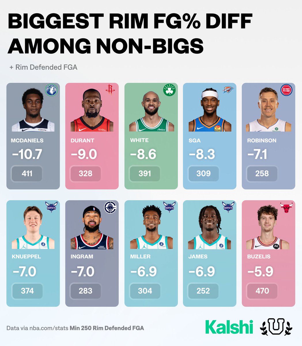 UofBasketball's tweet photo. 2025-26 Leaders in Defended Rim FG% vs Expected among non-bigs…
Protecting the rim! https://t.co/2j801uru3X