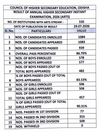 otvnews's tweet photo. #Cuttack | Result of Annual Higher Secondary Instant Examination, 2026 (Arts) out.

#Odisha https://t.co/AunuutjXIH