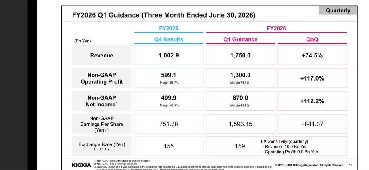 fjose1929's tweet photo. Just to remind everyone of KIOXIA forecasts for their just ended quarter.  $SNDK I believe was ultra conservative in their predictions mi expect KIOXIA to surpass these forecasts when they report if Friday.  I don’t see how $SNDK does not report revenue of >$11 billion and EPS> $50

• From this quarter, guidance format has changed from range to standalone figures
• Projected revenue of 1.75 trillion yen, non-GAAP operating profit (OP) of 1.3 trillion yen, OP margin
of 74%, anticipating record highs in all categories
• Non-GAAP OP expected to exceed the previous record high in Q4 by more than double, resulting in
a quarterly OP of over 1 trillion yen
→ Expected to surpass full-year FY25 results within the first three months of Q1
• Main factor is significant increases in ASP across all applications
• No significant differences between applications for ratio of ASP increase
→Like-for-like base and blended show similar level of ASP increase
• Bit shipments are expected to increase
→ No significant differences between applications are anticipated
• Exchange Rate: assuming USD/JPY at 159 yen
• Exchange rate sensitivity: impact of a 1 yen movement against the dollar per quarter translates to
revenue impact of 10 billion yen, operating profit impact of 9 billion yen
→Note: It cannot be directly compared with other quarters since this is based on the assumed sales
volume for Q1.
Exchange rates for April - May have been fixed; the June rate has not yet been fixed. $MU