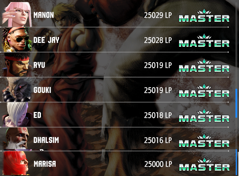 AlyaSometimes_'s tweet photo. 全キャラCでマスターいったいった‼️‼️‼️
去年格ゲーに初めて触れて、ここまでハマるとは思わなかった😳
全ての出会いに感謝🙏 https://t.co/sCPesU3NwD