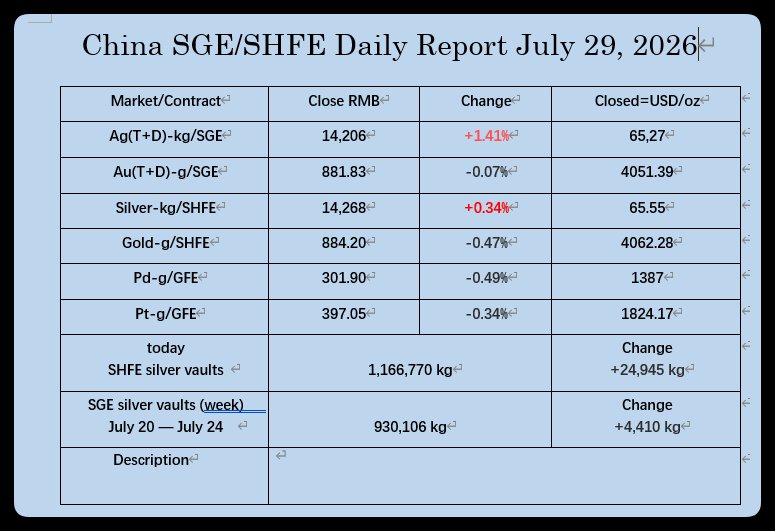 WSBGold's tweet photo. CHINA’S PRECIOUS METALS TRADE IS HEATING UP 🇨🇳

Gold miners and jewellery stocks surged across A shares today. SGE and SHFE silver closed at $65.27 and $65.55, while gold held above $4,050.

Talk of a Western debt crisis, gold revaluation and tightening physical supply is spreading quickly.
