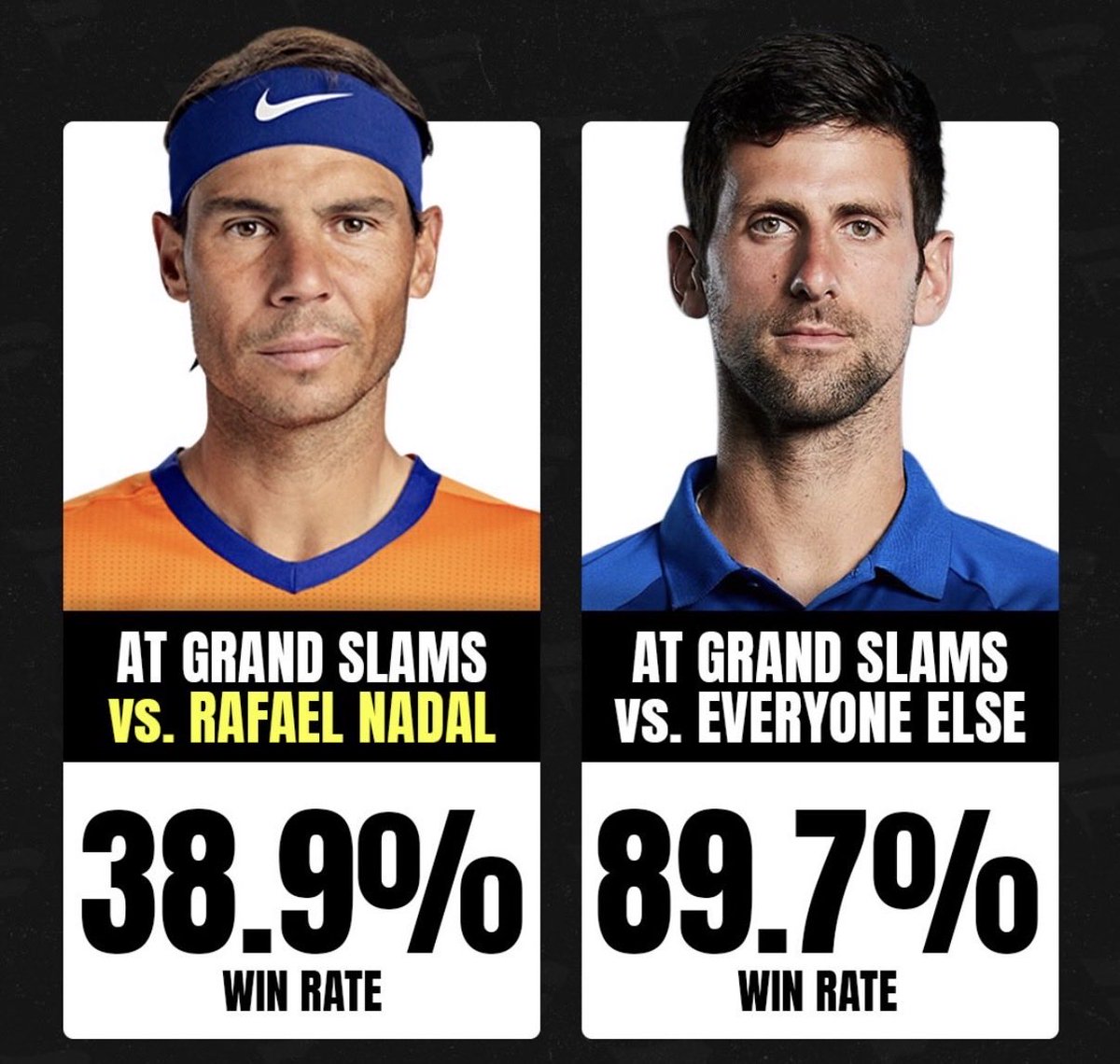 Not_markl's tweet photo. You can argue about the GOAT all day, but this stat is incredible.

Novak Djokovic vs. everyone else at Grand Slams: 89.7%

Novak Djokovic vs. Rafael Nadal at Grand Slams: 38.9%

Nadal had a way of rising when the stakes were highest. https://t.co/yRsBD2ywmH