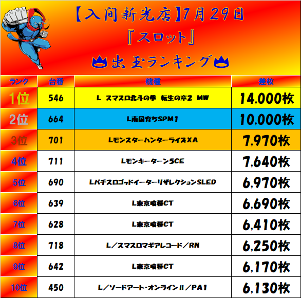 niraku_iruma's tweet photo. 本日もご来店ありがとうございます😊

✨7⃣月2⃣9⃣日✨
🥳2⃣1⃣時時点🥳
『ニラク入間新光店』
🔥🔥🔥🔥🔥🔥🔥🔥🔥
🔥出玉ランキング🔥
🔥🔥🔥🔥🔥🔥🔥🔥🔥

✨明日もご来店お待ちしております✨

#ニラク #入間 #ニラッコ
#ランク #兄 https://t.co/oCJDohYA9J