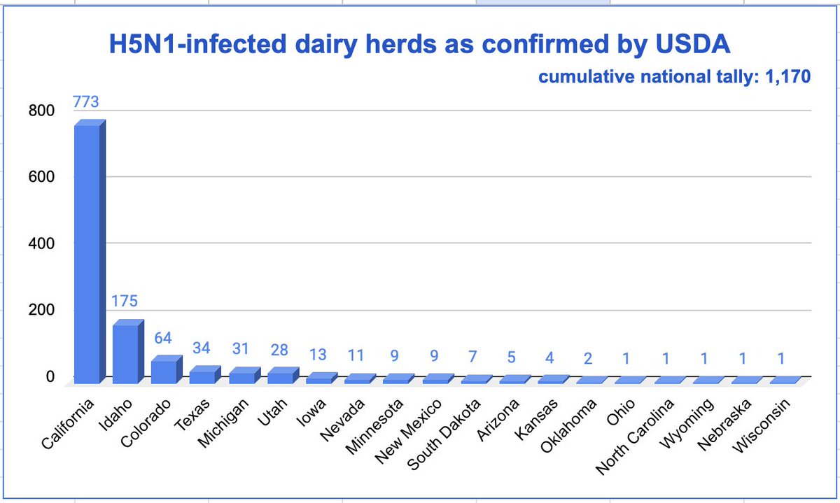 HelenBranswell's tweet photo. #USDA reports 3 new #H5N1 #birdflu infected dairy cow herds in Idaho, bringing the national total since the outbreak was first detected to 1,170 herds in 19 states. https://t.co/2BioBG0wUw https://t.co/1HeCuj9Jyo