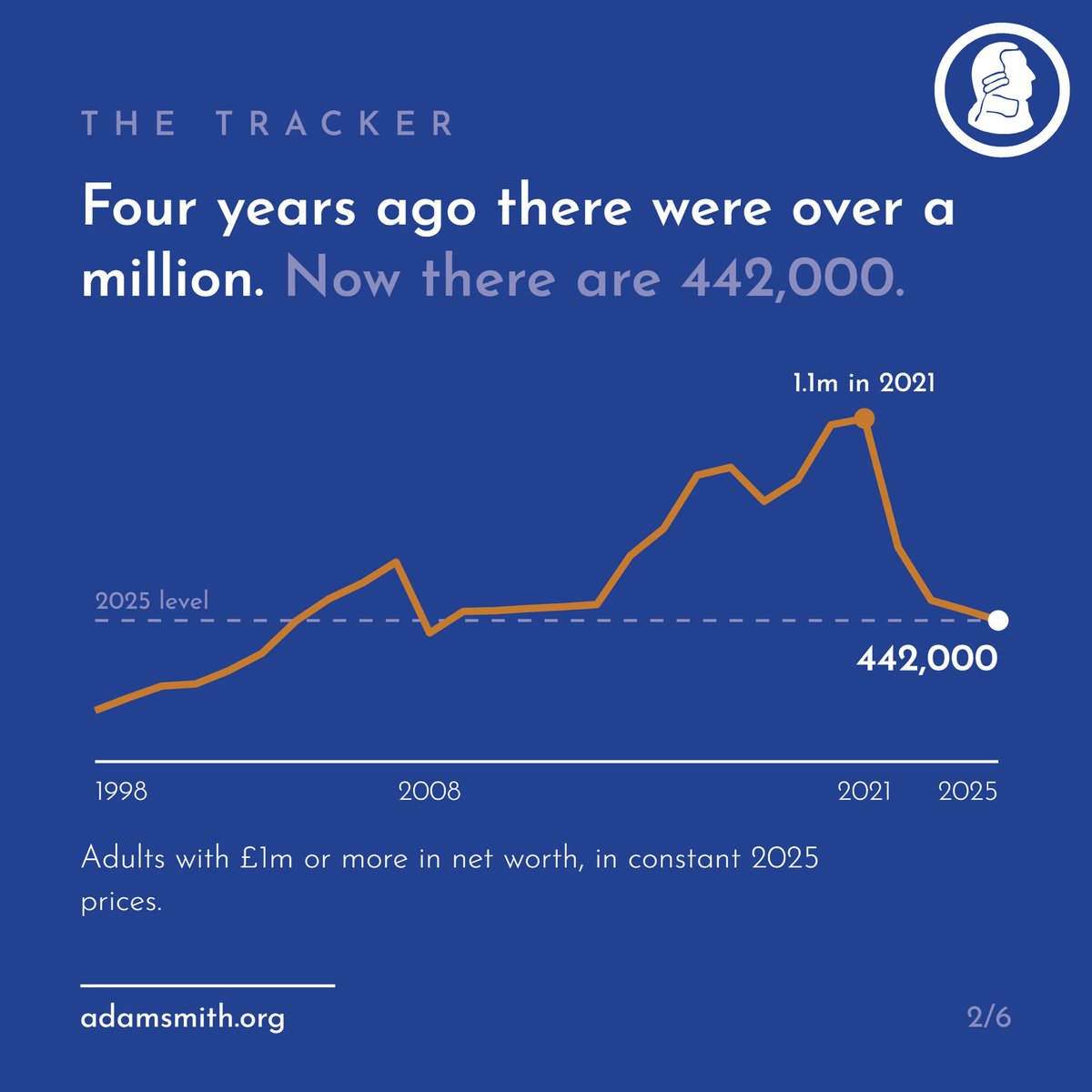 SomaOverdose's tweet photo. @OliDugmore @garyseconomics You and Gary have won though - the policies are being implemented. Can you let the rest of us know when we'll start to feel richer? https://t.co/IPiDlvWAQS