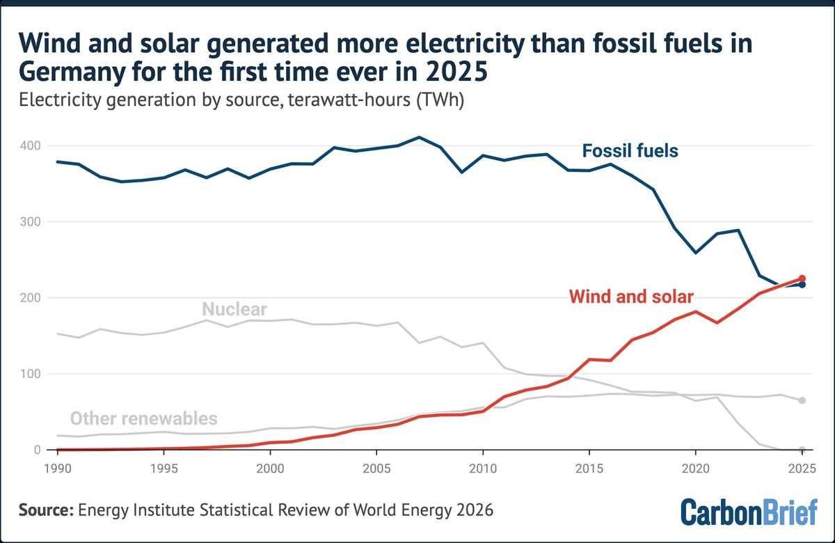 CarbonBrief's tweet photo. Analysis: Wind and solar power overtake fossil fuels in Germany for first time ever | Ho Woo Nam and @Josh_Gabbatiss 

Read here ➡️ https://t.co/w9PRT4zuxw https://t.co/GoUpNVcfdb