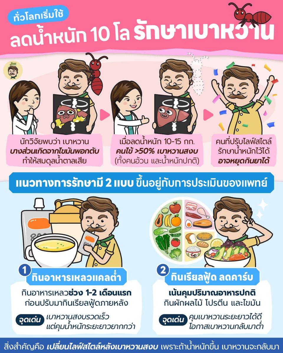 JonesSalad's tweet photo. เมืองไทยก็เริ่มแล้วนะ รักษาเบาหวานด้วยการคุมอาหาร มาลดน้ำหนักรักษาเบาหวานกันเถอะ

#ลดน้ำหนัก #เบาหวาน #สุขภาพดี #โจนส์สลัด #Jonessalad

Ref.
https://t.co/vO7o9tNpYd
https://t.co/emJ79bPF7A
https://t.co/A6JMzHtLJe
https://t.co/CQBOD1cqT2
https://t.co/2Xp433JRbF https://t.co/Fg57cy7JJR