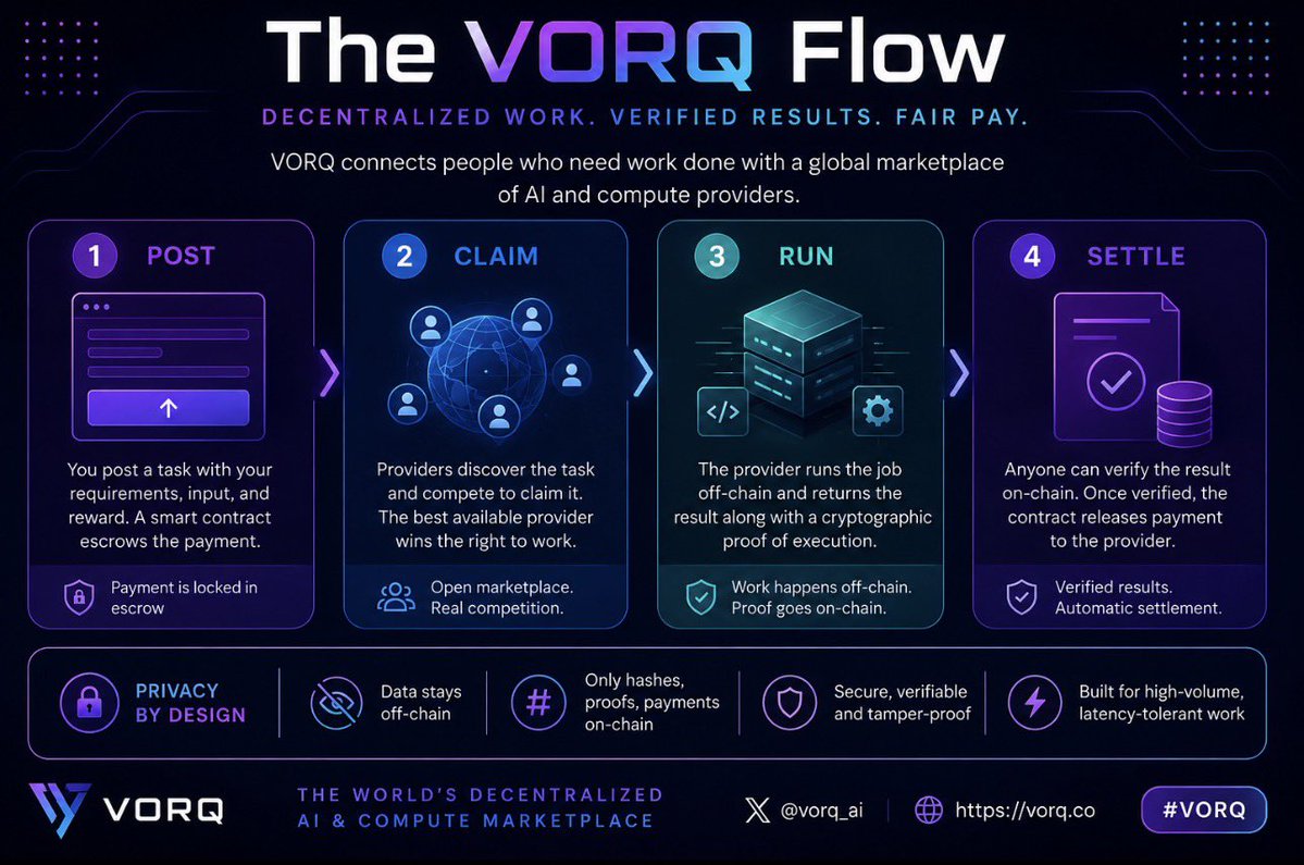 TrainSwerv's tweet photo. How does VORQ coordinate decentralized AI work?

Simple
• Post a task
• Providers claim it
• Work runs off-chain
• Results are verified and settled on-chain

Built for scalable AI workloads while keeping sensitive data off-chain.

Learn more: https://t.co/KFSagdyC9z

@vorq_ai https://t.co/E5s3553xyW