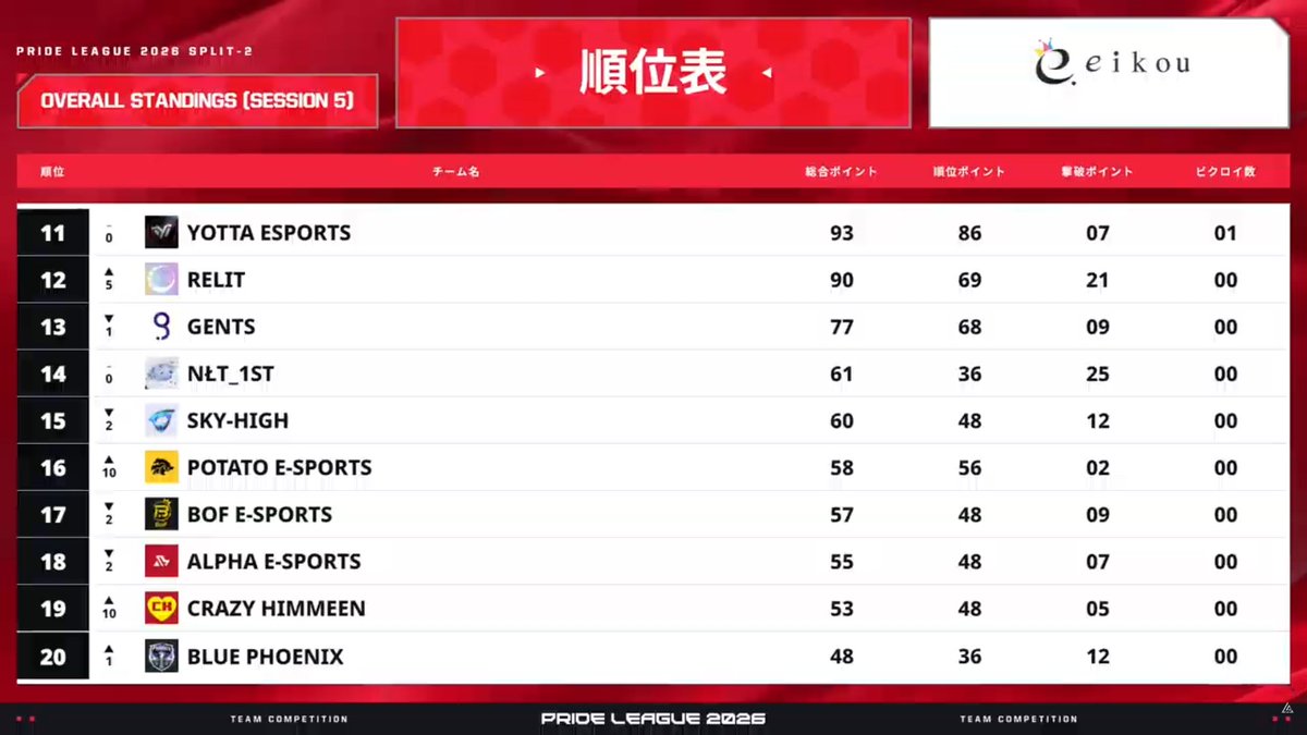 gents_2022's tweet photo. #PRIDE2026 SPLIT2 SESSION5
#13
@KuripiyoFN
@tiwawafn
@Ranifn6 

---------------------
急遽Castillaのらにが出場。
1試合目は上手くいったものの最終13位となりました
#gentsWIN https://t.co/n9iEyc7UHN