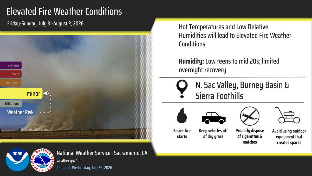NWSSacramento's tweet photo. Hot temperatures and relative humidity values in the teens will bring elevated fire weather conditions beginning on Friday. Areas of concern are the northern Sacramento Valley, Burney Basin, and foothills of the Sierra. Continue to practice fire safety! #CAwx https://t.co/FEOvB1FRdg
