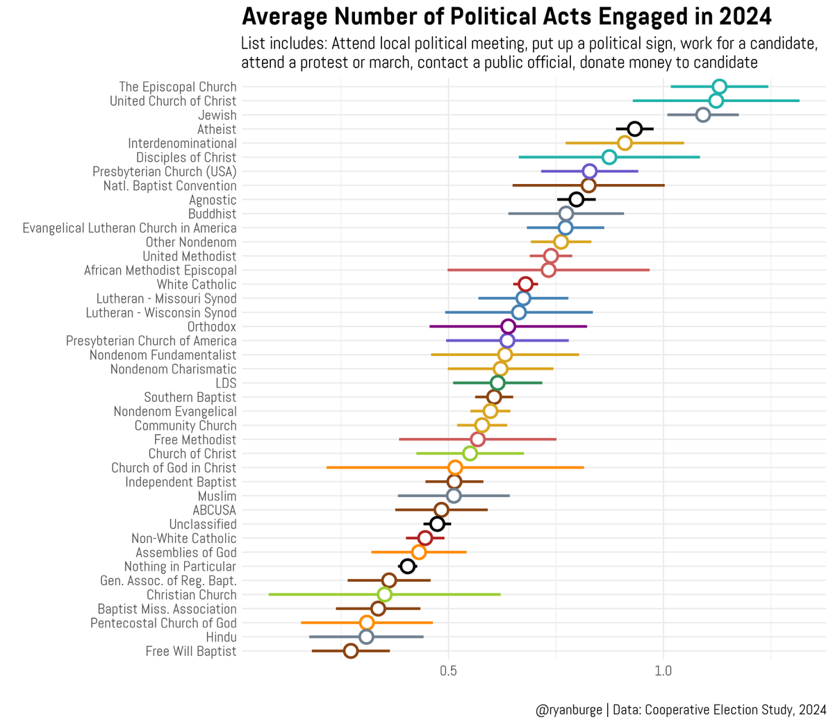 ryanburge's tweet photo. The most politically engaged religious groups in 2024: 

The Episcopal Church
The United Church of Christ
Jews
Atheists

Respondents were asked which of these political acts they had participated in over the prior 12 months: 

Attend local political meeting, 
Put up a political sign, 
Work for a candidate, 
Attend a protest or march,
Contact a public official,
Donate money to candidate