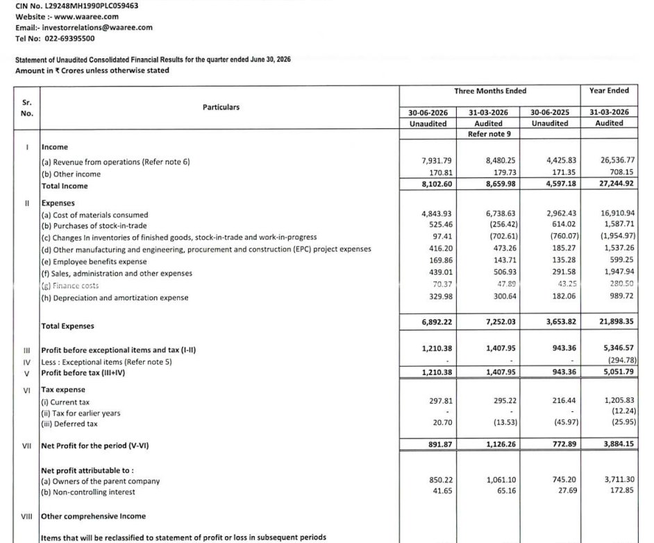 gaze_observer's tweet photo. Waaree Energies Limited Q1FY27 Results:-
#Q1Results #Q1FY27 #Stockmarket #Nifty #waaree 

Revenue 7931.79 Cr vs 4425.83 Cr
(+79.22% YoY┃-6.47% QoQ)

EBITDA 1439.92 Cr vs 997.32 Cr
(+44.38% YoY ┃-8.68% QoQ)

EBITDA Margin 18.15% vs 22.53% YoY & 18.59% QoQ

PBT 1210.38 Cr vs 943.36 Cr
(+28.31% YoY┃-14.03% QoQ)

PAT 891.87 Cr vs 772.89 Cr
(+15.39% YoY┃-20.81% QoQ)

PAT After Minority interest 850.22 Cr vs 745.20 Cr
(+14.09% YoY┃-19.87% QoQ)

Other Income 170.81 Cr vs 171.35 Cr YoY & 179.73 Cr QoQ