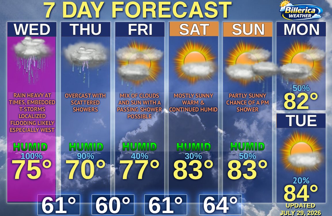 BillericaWX's tweet photo. Heavy rain moves in https://t.co/YCXj8CbAN0 this AM lasting through tonight with embedded storms. Excessive rainfall will create urban flooding esp. central/western MA. Rain becomes scattered tomorrow. Widespread 2-3" locally 4"+ central/west. Drying out Saturday. #mawx #snewx https://t.co/loqHDmTi3Y