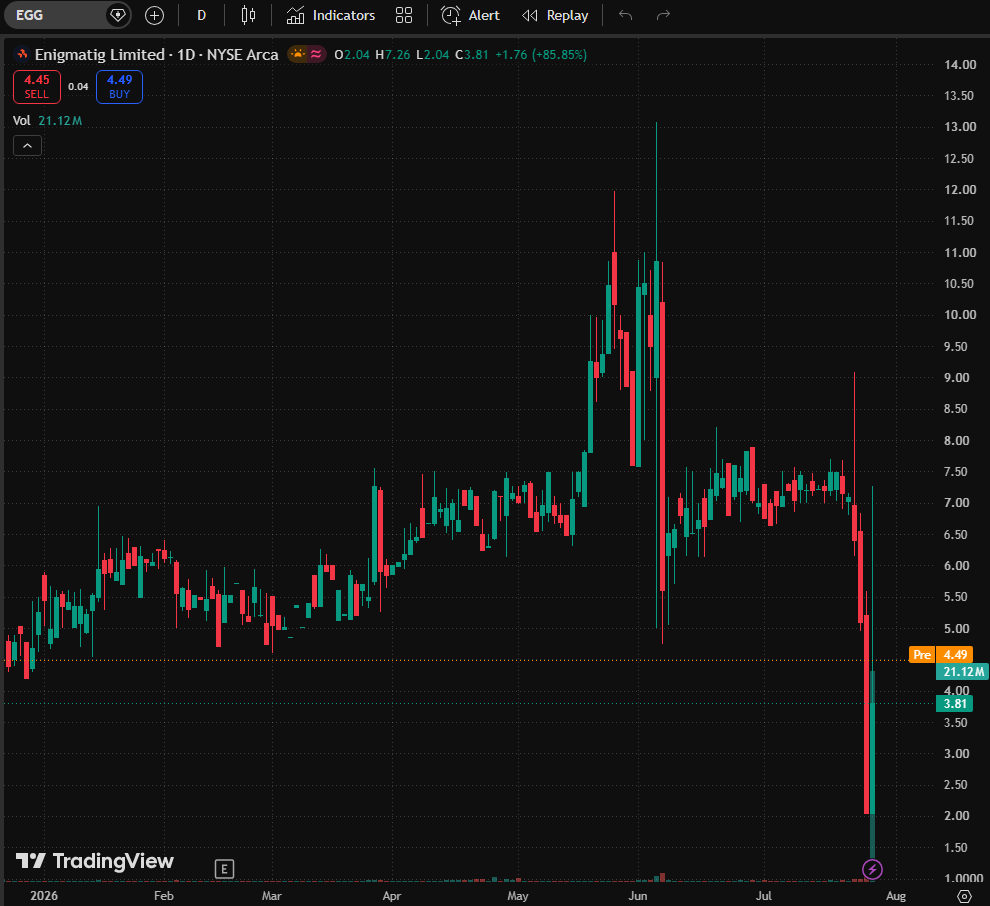 LukeBennettFin's tweet photo. $EGG and $DFNS stock prices continue to soar

($INLS — Let's analyze why these three stocks are continuing to rise 🔥🥚)

$EGG: A sharp tightening of the national egg supply in the US, coupled with a seasonal rebound in food demand and inflation, has made affordable protein a hot investment target; strong quarterly earnings continue to push up the stock price.

🛡️ ($DFNS: A 1:125 reverse stock split led to a sharp reduction in the number of outstanding shares to an extremely low level; anti-drone defense contracts and winning bids for Israeli military projects further stimulated a frenzy of buying by retail investors 📈)

$INLS: A surge in liquidity in small-cap stocks, institutional investor accumulation, and expectations of a Fed rate cut are driving market rotation towards undervalued micro-cap stocks.

Want to accurately grasp the buying and selling opportunities of these momentum stocks?

Add my personal WhatsApp number to receive daily swing trading signals for free.