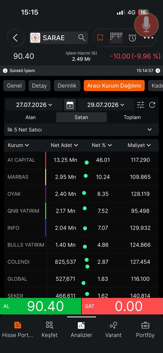 KrgcBrt's tweet photo. #ISVEA #SARAE 
Arkadaşlar bu işaretlediğim kurumları TERA alım satımlarda kullanıyor eğerki alış tarafında TERA görürseniz ve satış tarafında bu işaretlediğim kurumları görürseniz TERA yatırım fonlarındaki malı satış yapıyor demektir , örn #SARAE bakın , tam tersinide bilin https://t.co/bgX2jOwA4N