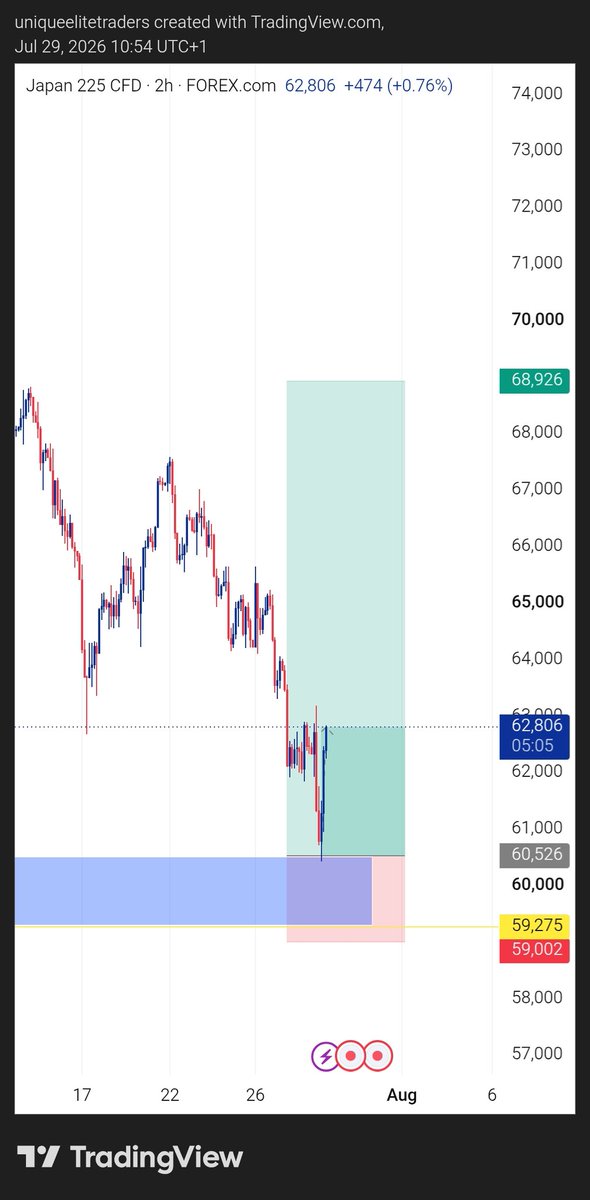 kingdinerofx's tweet photo. Missed entry on JP225 I was not online yesterday night and i forgot that I have not sent my buy limit order because I was waiting for price to take out liquidity before I can buy which I set alarm ⏰ and I wake up this morning just realised that Market have moved without me https://t.co/dNjWckdd4X