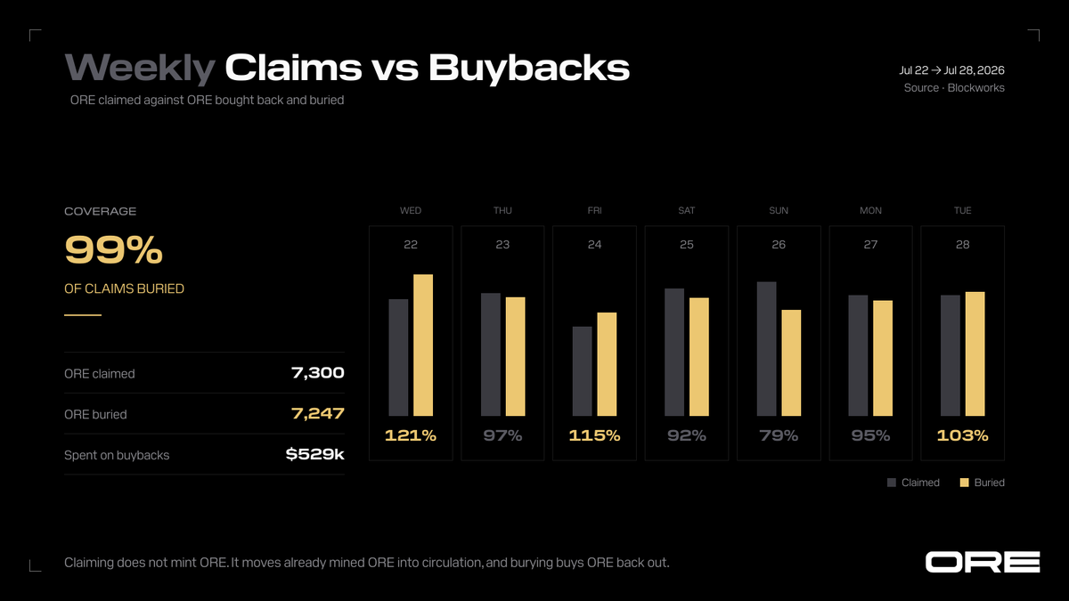 ORE's tweet photo. Claims bring ORE into circulation.

Protocol buybacks are taking it back out.

Over the past 7 days, burial kept near pace with claims. 7,247 ORE was buried while 7,300 ORE was claimed.

Total protocol buybacks were 8,052 ORE ($529k). https://t.co/CZ3SWZylgl