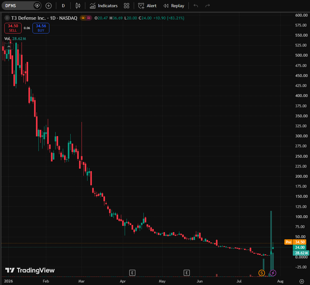 LukeBennettFin's tweet photo. $EGG and $DFNS stock prices continue to soar

($INLS — Let's analyze why these three stocks are continuing to rise 🔥🥚)

$EGG: A sharp tightening of the national egg supply in the US, coupled with a seasonal rebound in food demand and inflation, has made affordable protein a hot investment target; strong quarterly earnings continue to push up the stock price.

🛡️ ($DFNS: A 1:125 reverse stock split led to a sharp reduction in the number of outstanding shares to an extremely low level; anti-drone defense contracts and winning bids for Israeli military projects further stimulated a frenzy of buying by retail investors 📈)

$INLS: A surge in liquidity in small-cap stocks, institutional investor accumulation, and expectations of a Fed rate cut are driving market rotation towards undervalued micro-cap stocks.

Want to accurately grasp the buying and selling opportunities of these momentum stocks?

Add my personal WhatsApp number to receive daily swing trading signals for free.