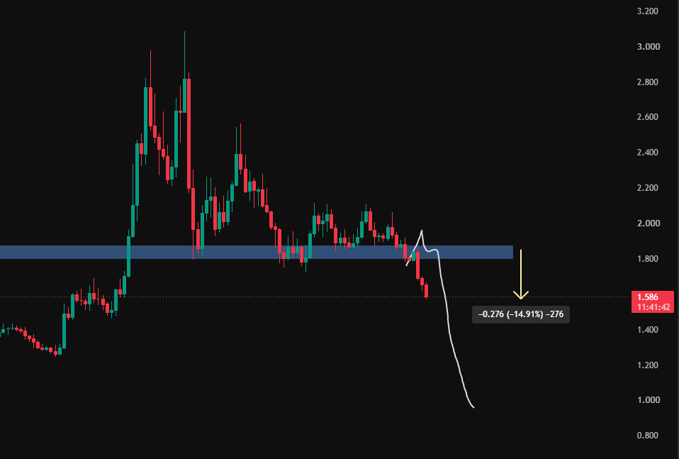 Ryker_Crypto's tweet photo. $NEAR is dumping 15% after I'm warned about it https://t.co/CRAV0expOw