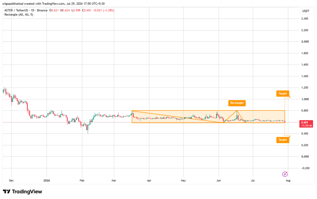 cryptowithgopal's tweet photo. $ASTER

$ASTER is trading inside a long-term rectangle 👀 This consolidation pattern shows buyers and sellers are in balance after an extended decline. Price is holding near the lower boundary, where volatility has compressed and a decisive move could be approaching. 📊

A breakout above the rectangle resistance could trigger a bullish expansion toward the upper target zone, while a breakdown below support would invalidate the setup. Watch for a strong volume surge to confirm the next directional move. 🔥

Momentum is coiling, and the longer the range holds, the stronger the eventual breakout can be. Keep $ASTER on your watchlist. 🚀

$ASTER #ASTER #Crypto #Altcoins #CryptoTrading #Breakout