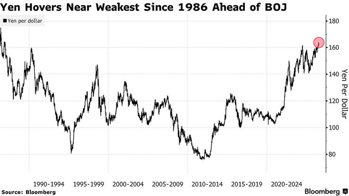 GlobalMktObserv's tweet photo. ⚠️The yen’s next move may be determined by Friday’s Bank of Japan decision:

The yen remains near its weakest level since 1986, trading around ¥163 per Dollar, even after Japan spent a record ~$72 billion on FX intervention last quarter, which failed to halt its decline.

The focus now shifts to BoJ Governor Kazuo Ueda’s press conference, where investors will look for any signals on the timing of the next rate hike.

BoJ officials are reportedly open to raising rates at a faster pace, as the yen’s continued weakness risks adding further upward pressure on inflation.

Markets currently price in only a ~29% chance of a hike by September, rising to ~78% by October.

By comparison, the Federal Reserve’s own meeting this week carries a ~32% chance of a hike, highlighting how uncertain the path for both central banks has become.

Half of economists surveyed by Bloomberg expect the BOJ to wait until December, with many viewing Takaichi’s government as a potential obstacle to faster tightening.

Ueda’s tone on Friday, rather than the rate decision itself, could ultimately determine the yen’s next move.