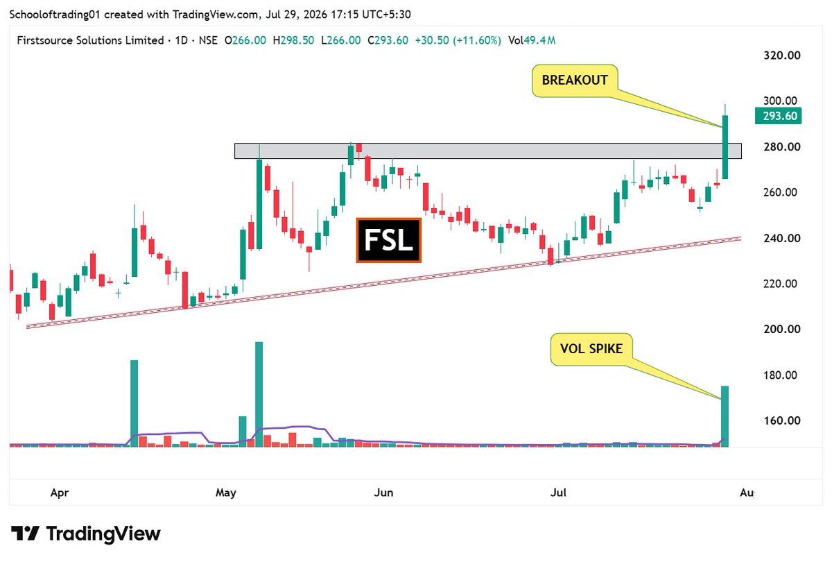 Schoolof_Trade's tweet photo. ⏫𝗕𝗿𝗲𝗮𝗸𝗼𝘂𝘁 + 𝗕𝗶𝗴 𝗩𝗼𝗹𝘂𝗺𝗲 - 4 Stocks (Daily)

Follow for daily trading insights👉@ https://t.co/N9pTSmSWYo

1] #PCBL  

2] #FSL 

3] #SMLMAH  

4] #MAHASTEEL 

#BREAKOUTSTOCKS #StockToWatch #stockmarketsindia #swingtrading #StocksToWatch https://t.co/JW7FuuRDsz