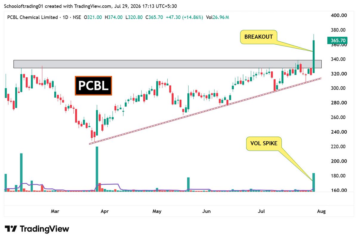 Schoolof_Trade's tweet photo. ⏫𝗕𝗿𝗲𝗮𝗸𝗼𝘂𝘁 + 𝗕𝗶𝗴 𝗩𝗼𝗹𝘂𝗺𝗲 - 4 Stocks (Daily)

Follow for daily trading insights👉@ https://t.co/N9pTSmSWYo

1] #PCBL  

2] #FSL 

3] #SMLMAH  

4] #MAHASTEEL 

#BREAKOUTSTOCKS #StockToWatch #stockmarketsindia #swingtrading #StocksToWatch https://t.co/JW7FuuRDsz