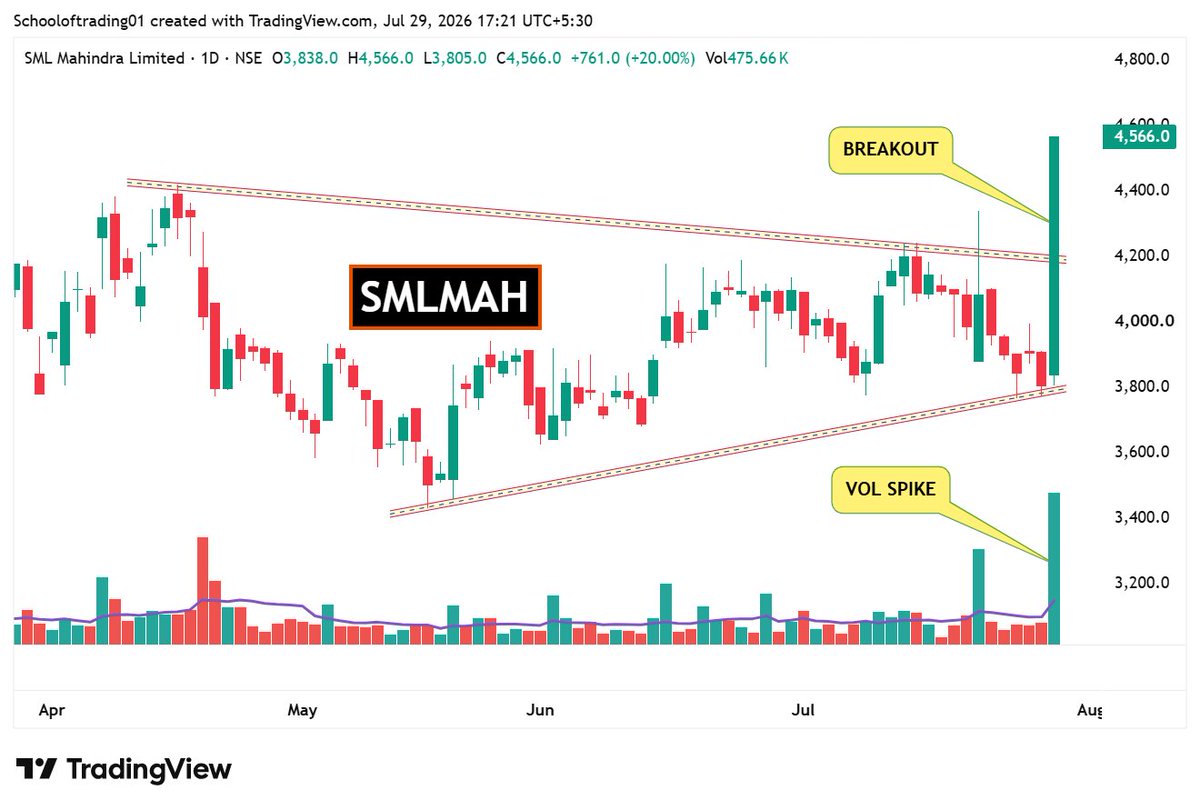 Schoolof_Trade's tweet photo. ⏫𝗕𝗿𝗲𝗮𝗸𝗼𝘂𝘁 + 𝗕𝗶𝗴 𝗩𝗼𝗹𝘂𝗺𝗲 - 4 Stocks (Daily)

Follow for daily trading insights👉@ https://t.co/N9pTSmSWYo

1] #PCBL  

2] #FSL 

3] #SMLMAH  

4] #MAHASTEEL 

#BREAKOUTSTOCKS #StockToWatch #stockmarketsindia #swingtrading #StocksToWatch https://t.co/JW7FuuRDsz