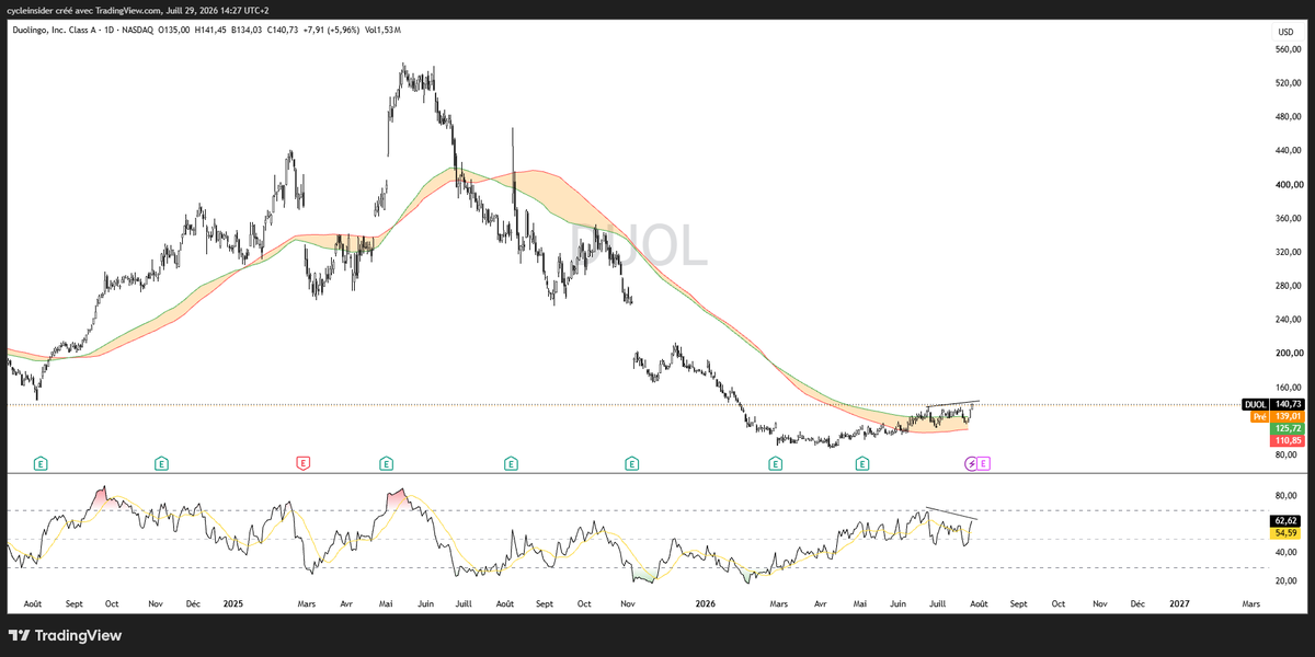 gsmferrari's tweet photo. $DUOLINGO : le bottom est fait, je cherche une entrée sur pull back entre 112 et 125$ pour un trade long terme https://t.co/3TjJjuIgZc