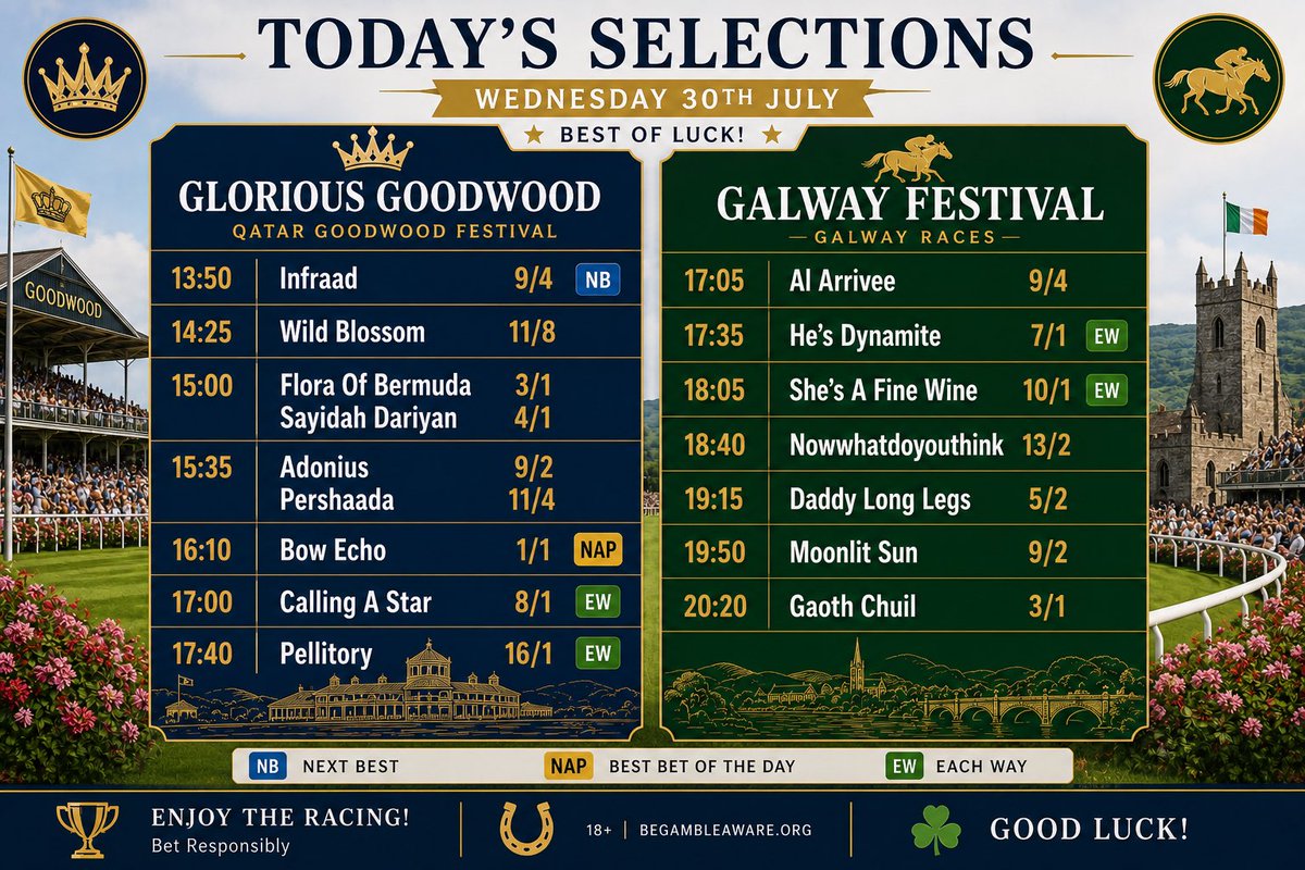 FinalFurlingTip's tweet photo. 🏇 Glorious Goodwood &amp; Galway Festival Selections 🏇

A cracking day’s racing ahead! Here are my picks for both meetings.

#GloriousGoodwood #GalwayFestival #HorseRacing #RacingTips #Goodwood #GalwayRaces https://t.co/zq4uO2PQZa