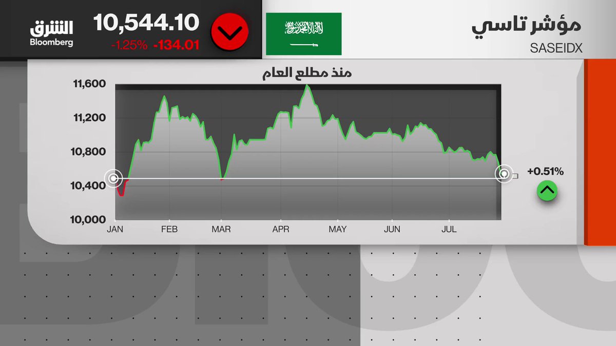 الأسهم السعودية تغلق بالون الأحمر في ختام التداولات. مؤشر "تاسي" ينخفض بنحو 1.25% في ختام تعاملات الأربعاء، بضغط من قطاع البنوك. سهم "مصرف الراجحي" يتراجع 2.6% ويقود المؤشر للإغلاق منخفضا للجلسة الثانية - إليك نظرة على أداء أبرز الأسهم والقطاعات، وأحجام وقيم التعاملات. SaharElMizari. تابعوا الشرق بلومبرغ للمزيد 