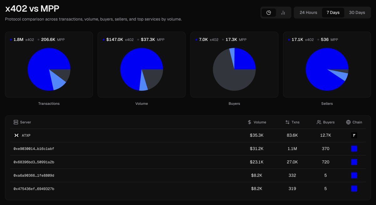 shafu0x's tweet photo. x402 vs MPP

Small dashboard for comparing both protocols side by side.

Fully open-source if someone wants to add something. https://t.co/0SZIBCm0sW