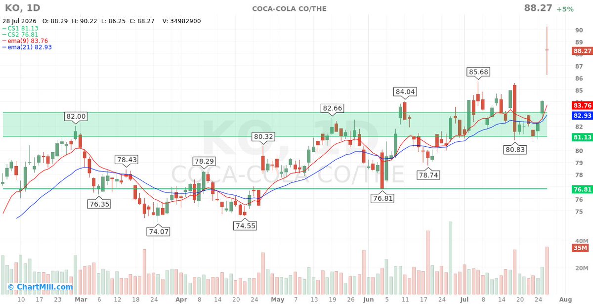 ChartMill's tweet photo. COCA-COLA CO/THE ($KO  | ��5.00%) delivered exactly the kind of quarter you'd want in a market that suddenly cares about visibility again, strong Q2 revenue and profit growth and an upgraded full-year outlook. 

The stock reportedly had one of its best sessions in years. In a rotation environment, this is what "quality defensiveness" looks like on a chart.

Read the full Market Update: link in first comment