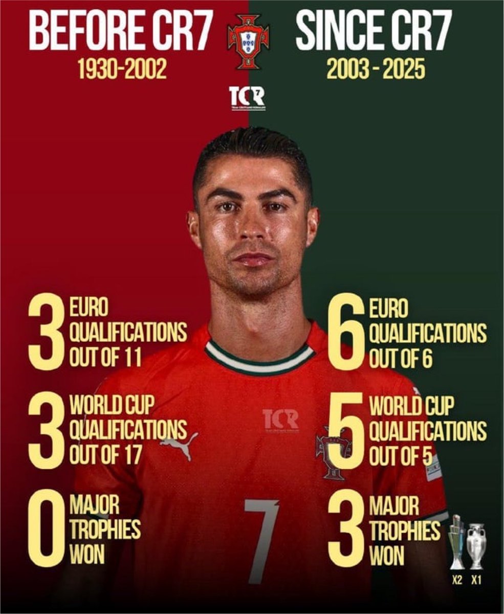 Unmuxb62's tweet photo. @jayjayr01 Great, Comparing portugal to brazil. Despite this situation, his euro performance overshadowes the copa america career of fattie. Not to mention his impact to Tier B national team and overall stats https://t.co/7iEgWxwgWk