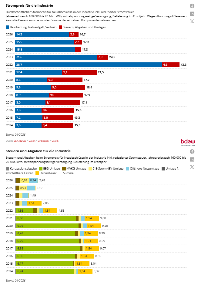 42tw1tter1sd3ad's tweet photo. Ich kann das Geheule aus der Industrie über die Energiepreise nicht mehr hören. Seitdem der Steuerzahler (!) die EEG übernimmt (welche im übrigen ab 2033 kaum noch vorhanden sind) sind die Steuern und Abgaben unter 3 (in Worten: DREI!) Cent.
Die Industrie soll sich bei EON, EnBW und Co über die Netzentgelte beschweren!!! Wo ist da der Aufschrei?