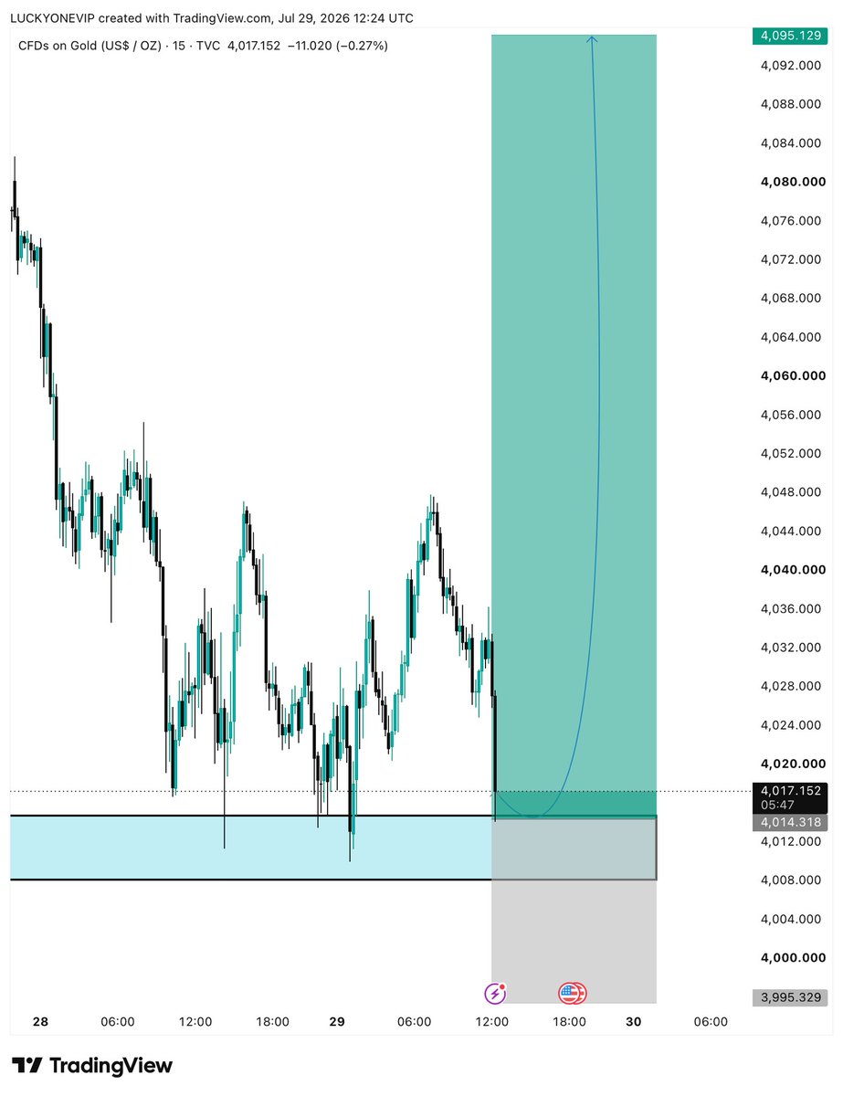 Amjadfx3's tweet photo. #XAUUSD BUY Signal 📈

Entry: 4015 – 4010
Stop Loss: Below Recent Low

Targets: 4025 • 4035 • 4050 🎯

Strong Bullish Reaction Expected From Order Block, IFVG &amp; FVG Zone 🔥

Trade Smart &amp; Manage Risk Properly ⚠️

Stay Tuned For Updates 🚀 https://t.co/JWeMI7ObNX