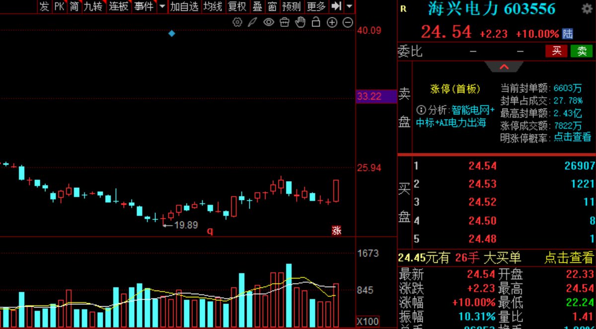 Aw3ff_'s tweet photo. 🚀明日参考：603556 海兴电力

✨逻辑：电力+智能电网+首板北向资金 https://t.co/fx8POtPbtU